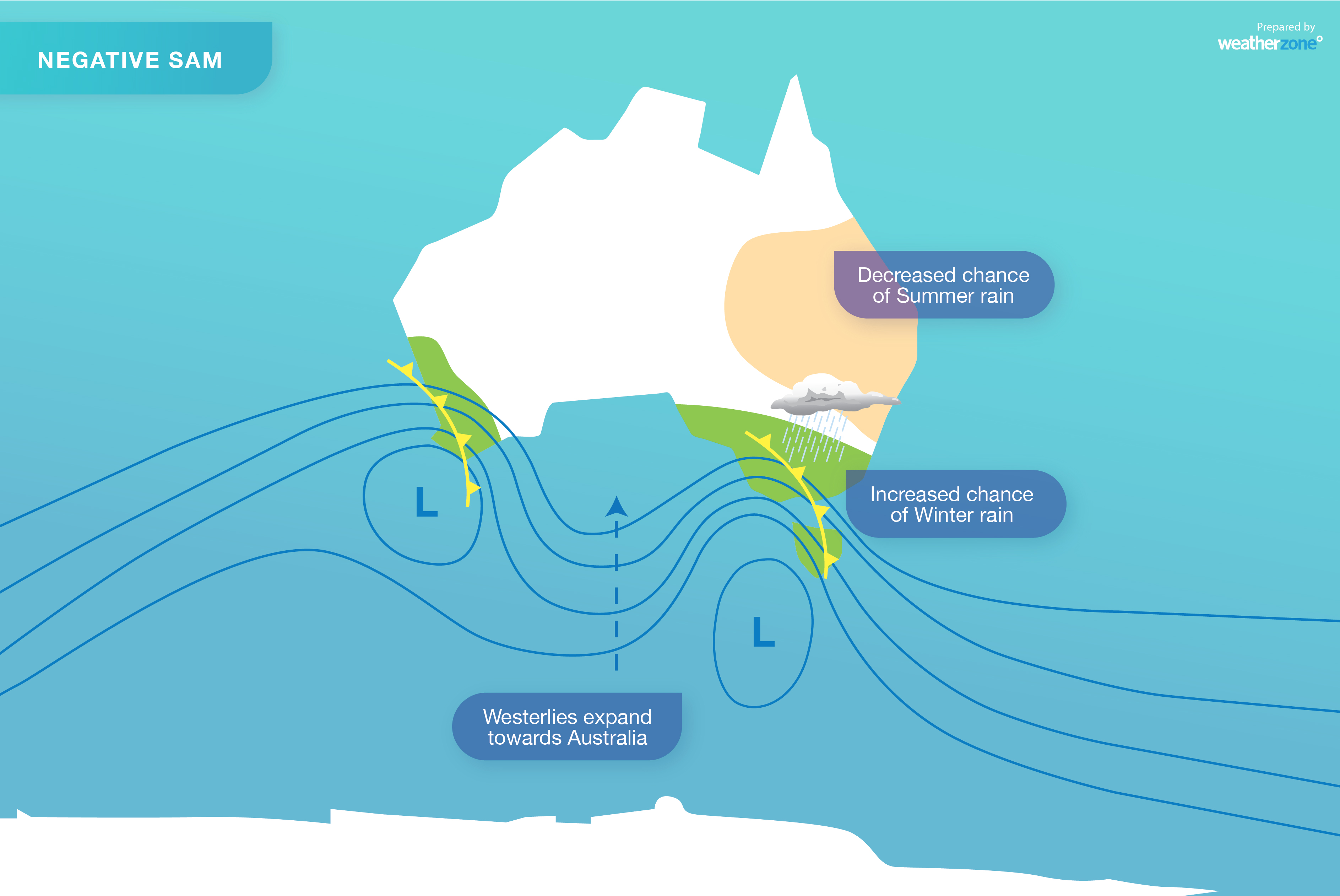Beware the Southern Annular Mode