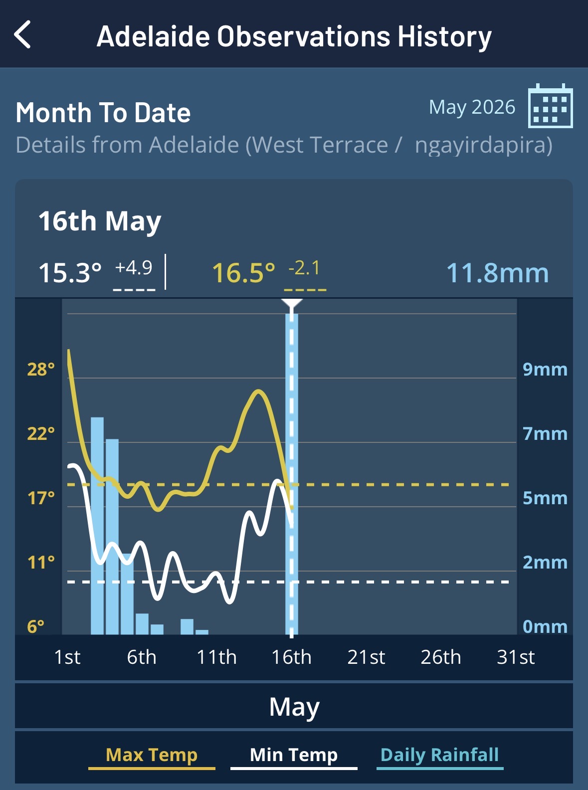 May 2026 to Date Temperatures and Rainfall for Adelaide, as seen on the Weatherzone app.