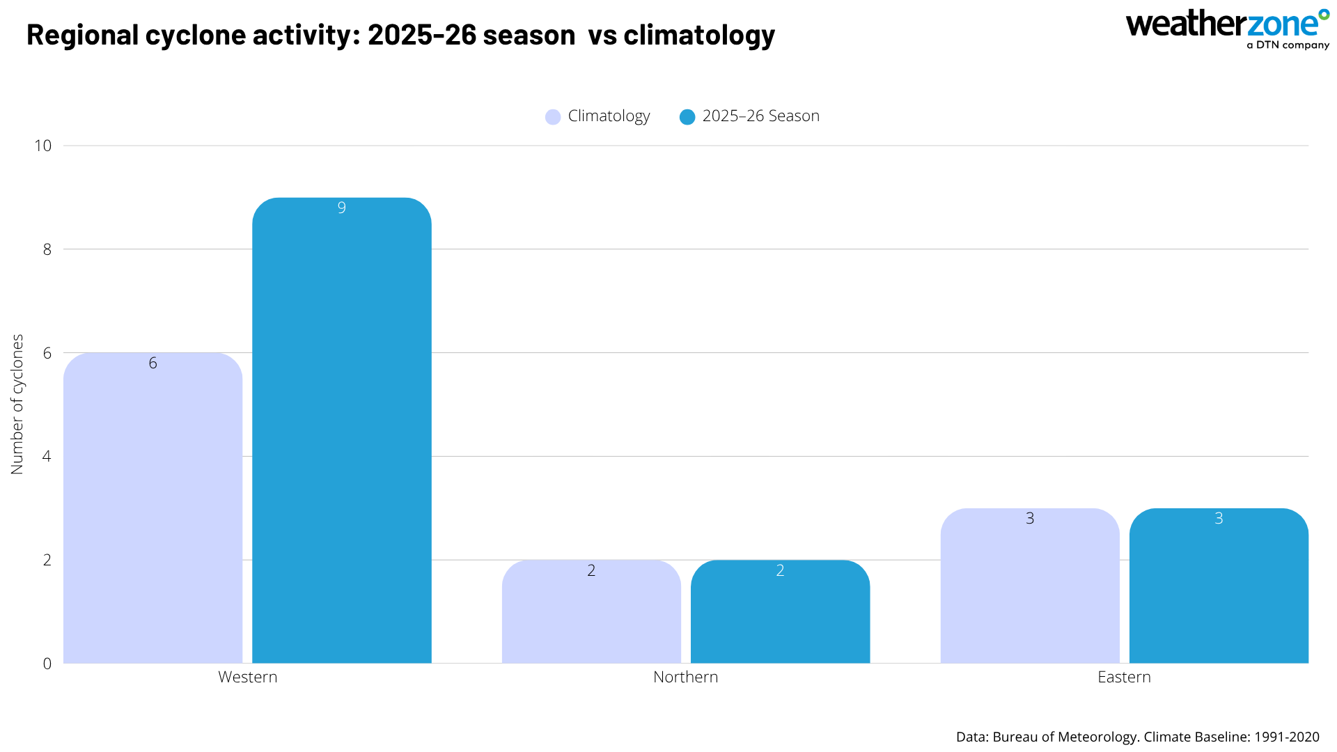 Tropical cyclone count for each Australian region in the 2025-26 season, along with the long-tern average for each region. Source: Weatherzone.