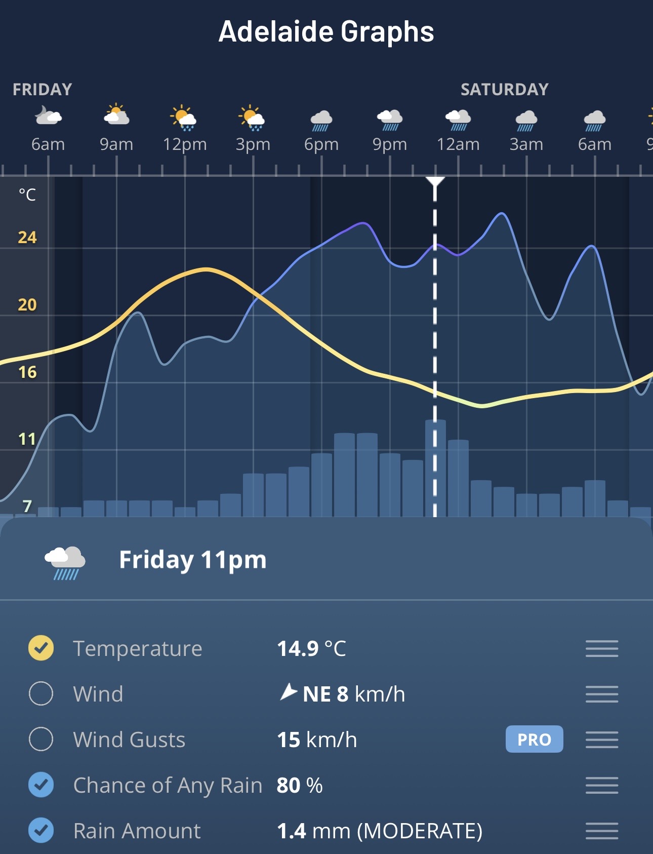 Hourly graphs for Adelaide, SA, on the Weatherzone app