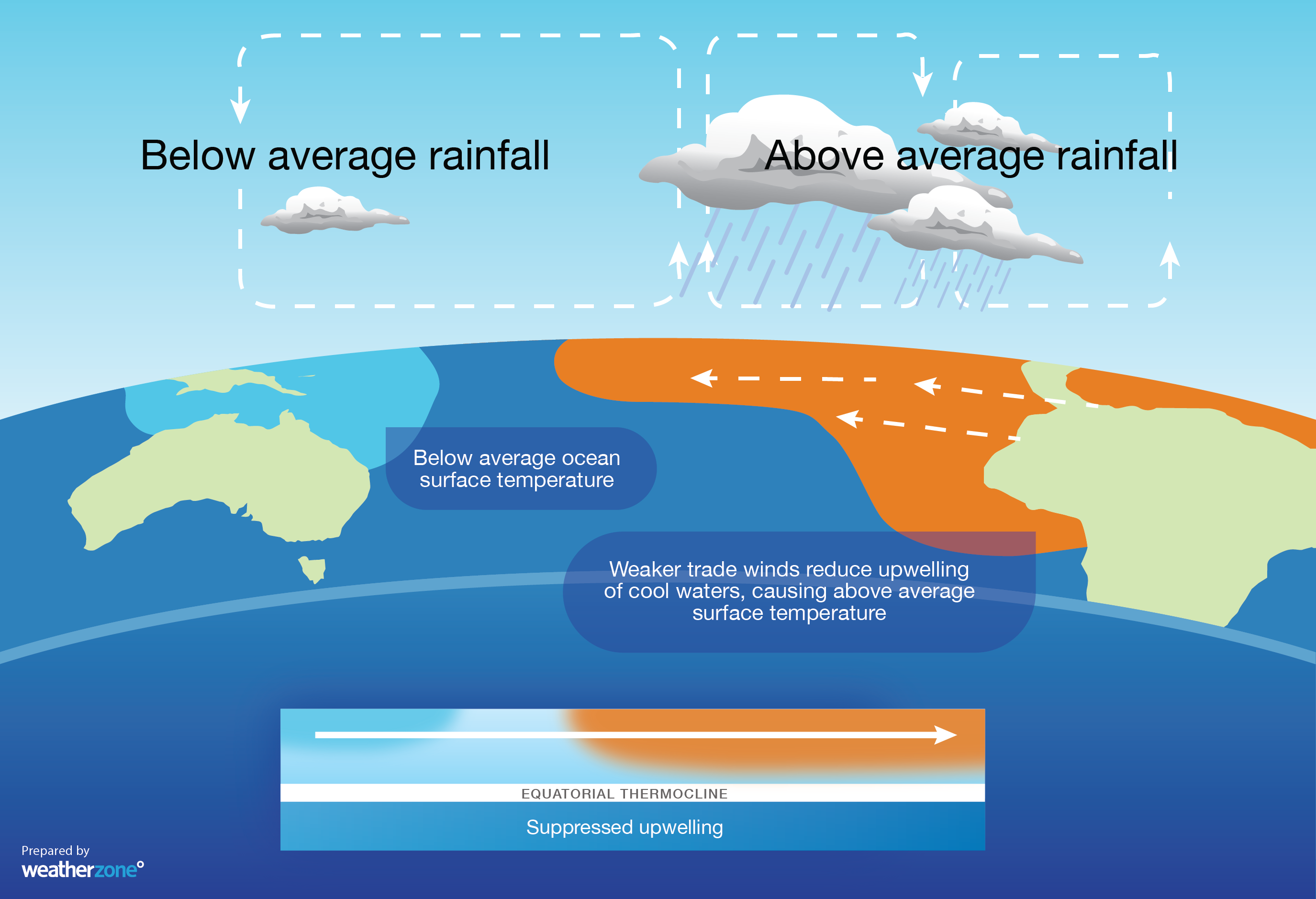Typical impacts of El Niño. Source: Weatherzone.