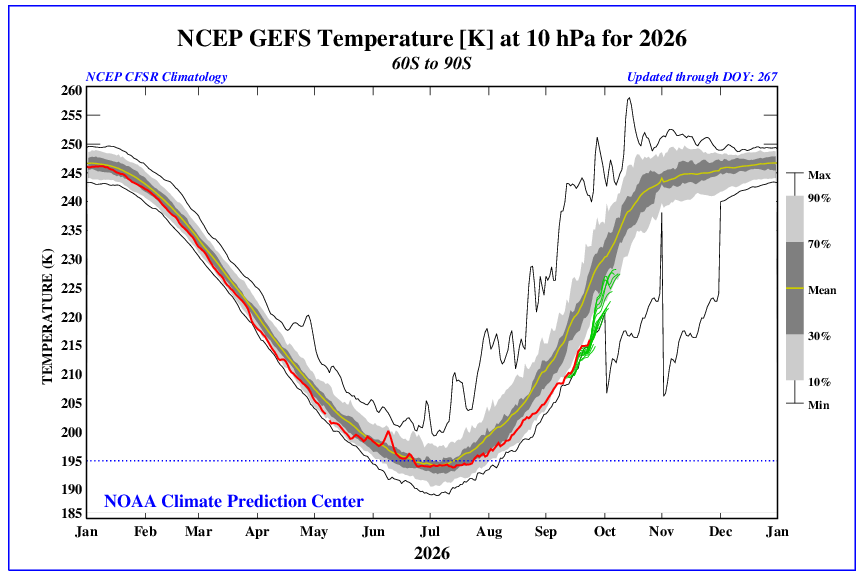 Mean temperature at the 10 hPa level (around 30 km above the surface) above the Antarctic region, with the red line showing temperatures in 2026 and the grey shaded areas and black lines showing historical observations. Source: NOAA / CPC.