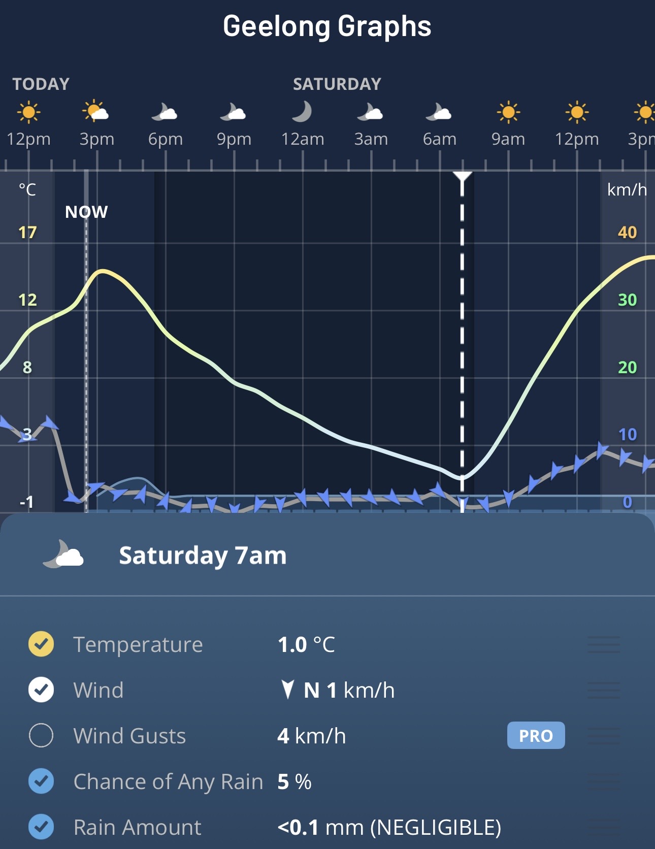 Graphs for Geelong, Vic, on the Weatherzone app.