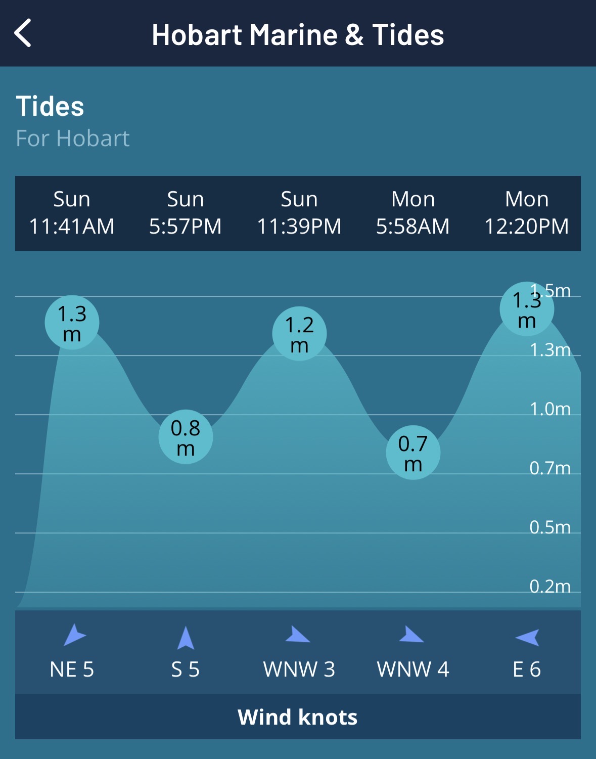 Forecast tides for Hobart on Sunday and Monday, August 16-17, 2026 as seen on the Marine and Tides section of the Weatherzone App.