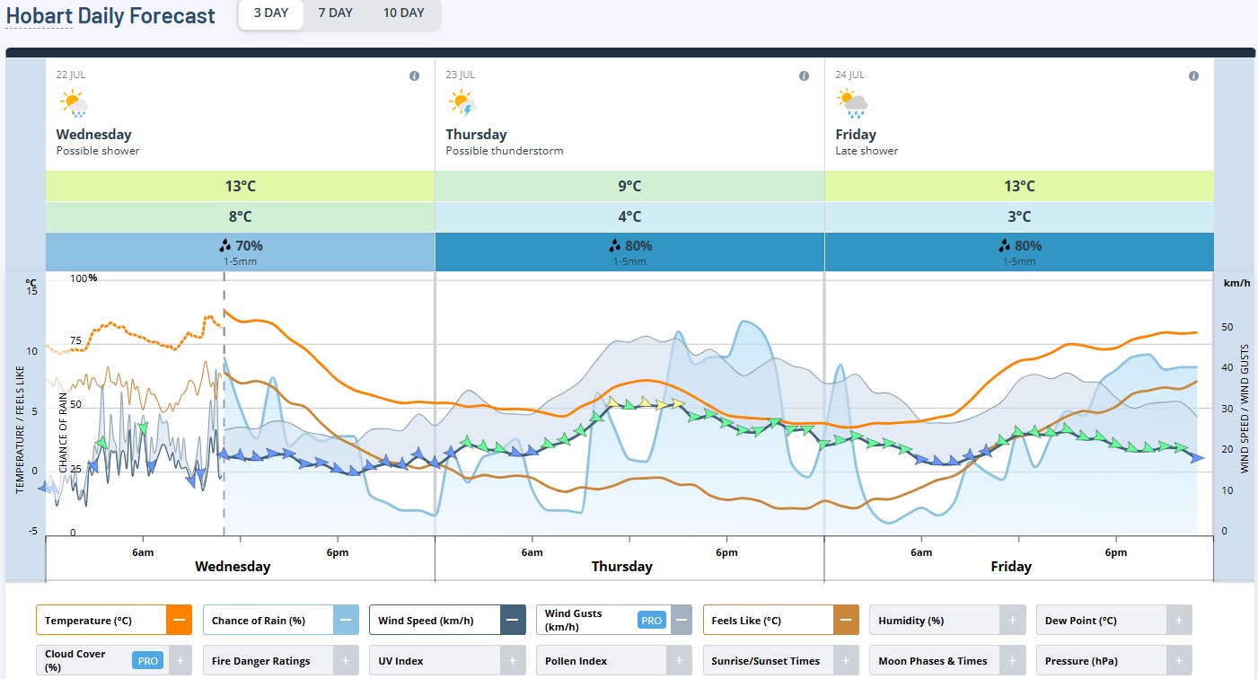 3-day forecast for Hobart, Tas. The brown line shows the apparent or “feels like” temperature which is set to remain below freezing throughout daylight hours on Thursday. Source: Weatherzone