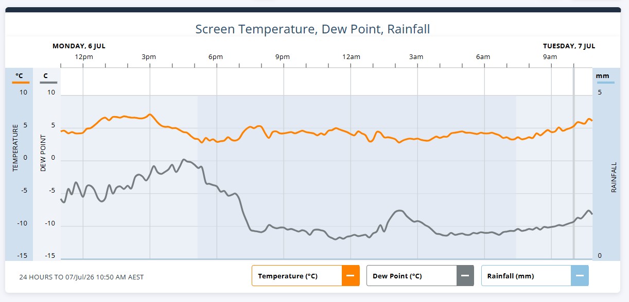 24-hour observations for Mt Hotham (Vic) with the orange temperature line showing how the mercury stayed well above zero all night. Source: Weatherzone
