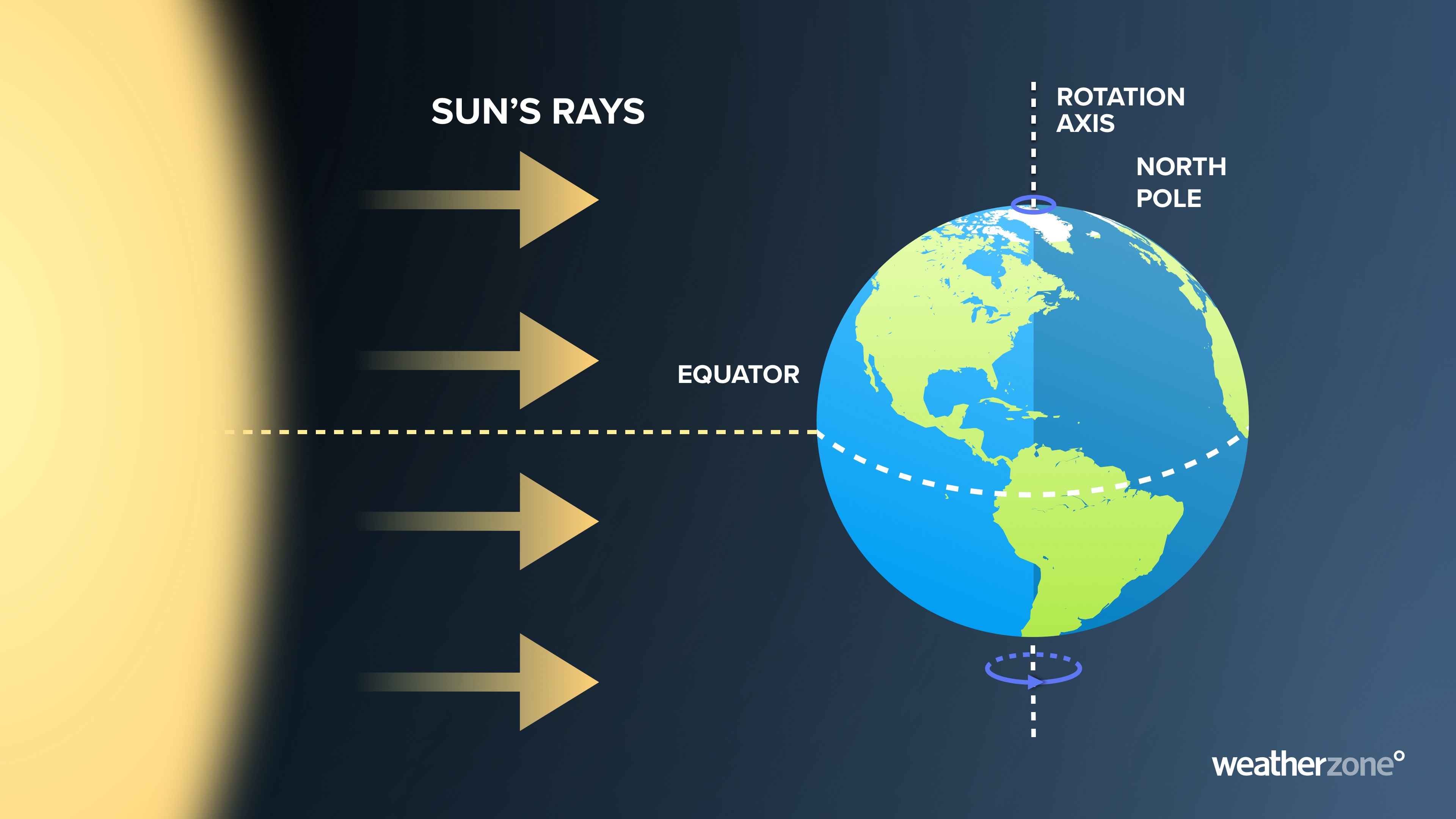 Earth’s orientation relative to the Sun on the date of the equinoxes. Source: Weatherzone.