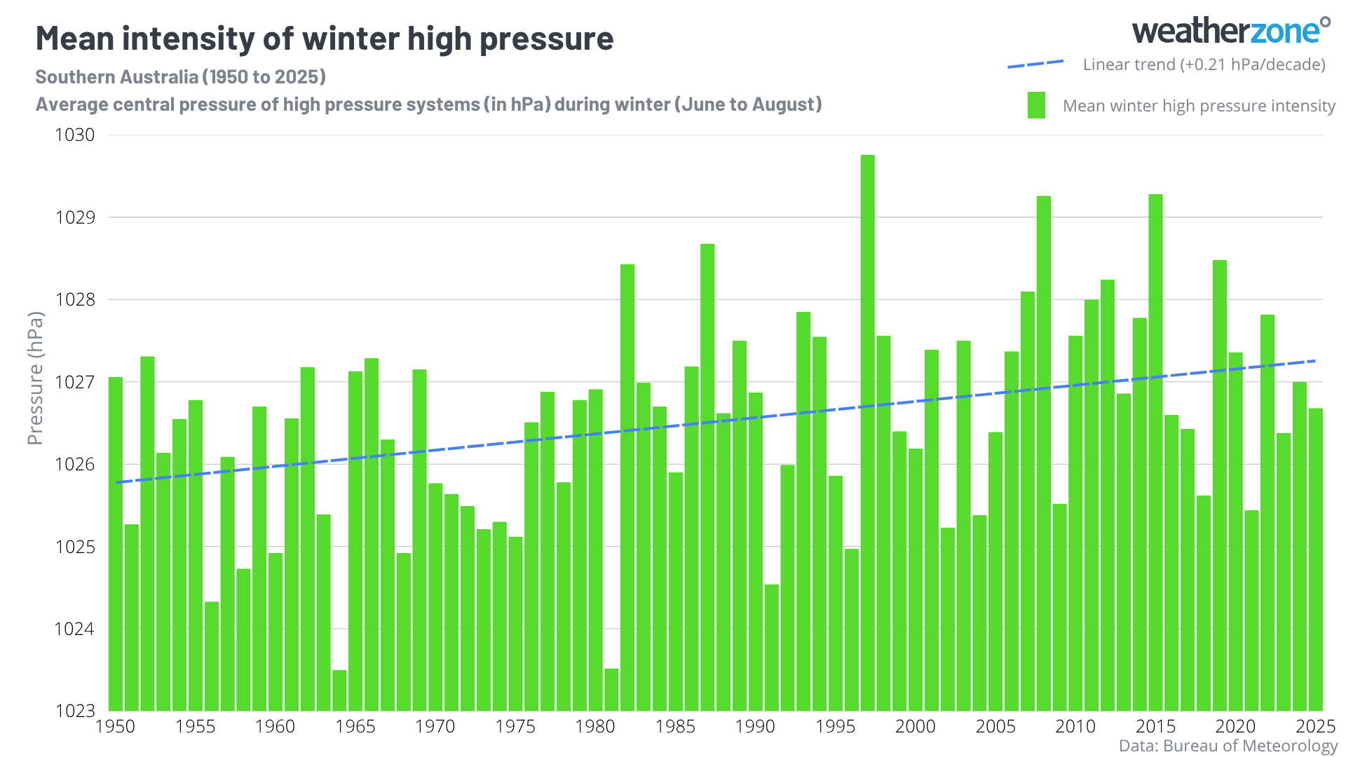 Mean intensity of winter high pressure (MSLP) over the past 75 years across southern Australia, with the linear trend (blue) showing the increase in intensity. Data Source: Bureau of Meteorology.