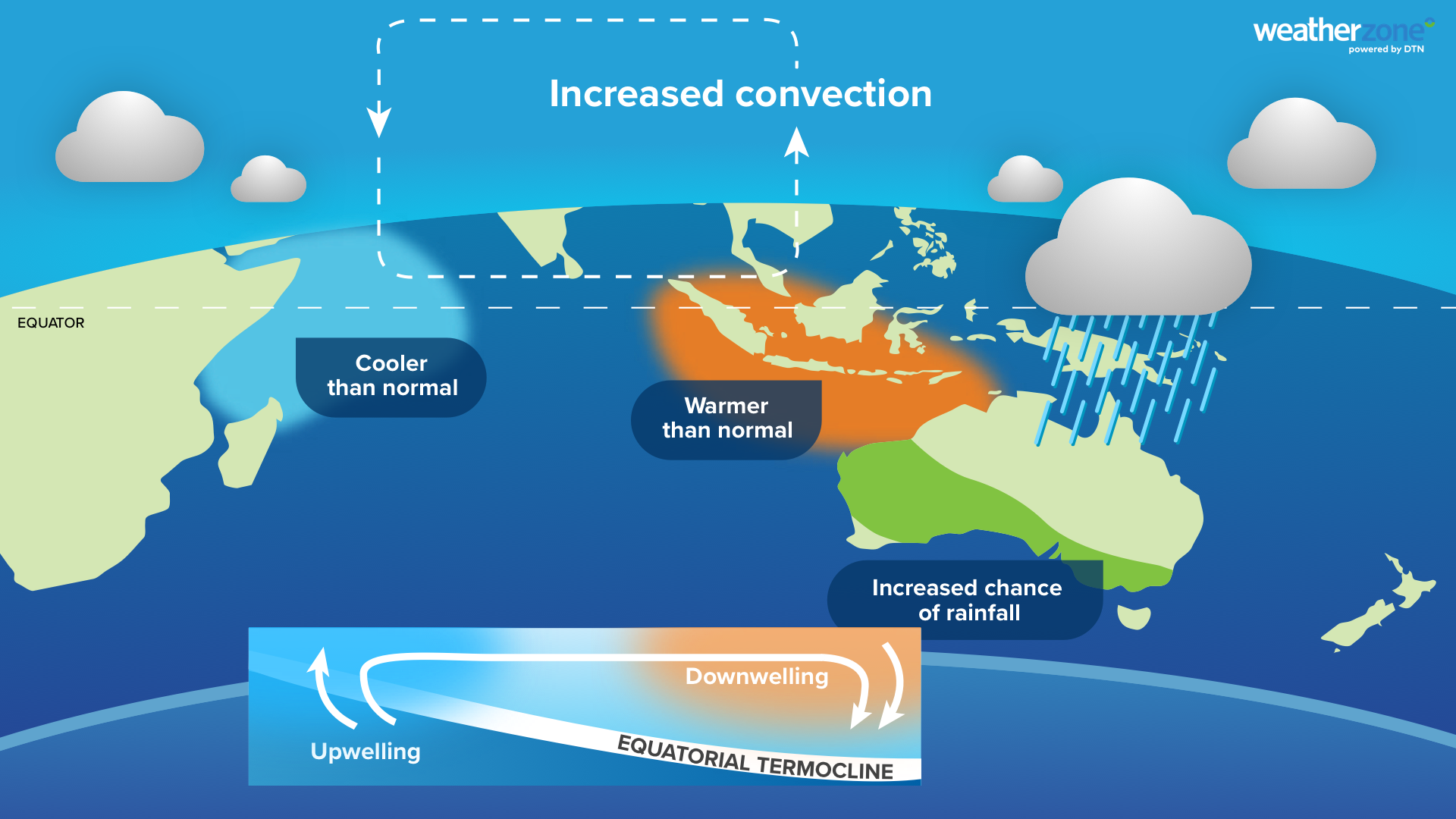 Typical features and impacts of a negative IOD. Source: Weatherzone.