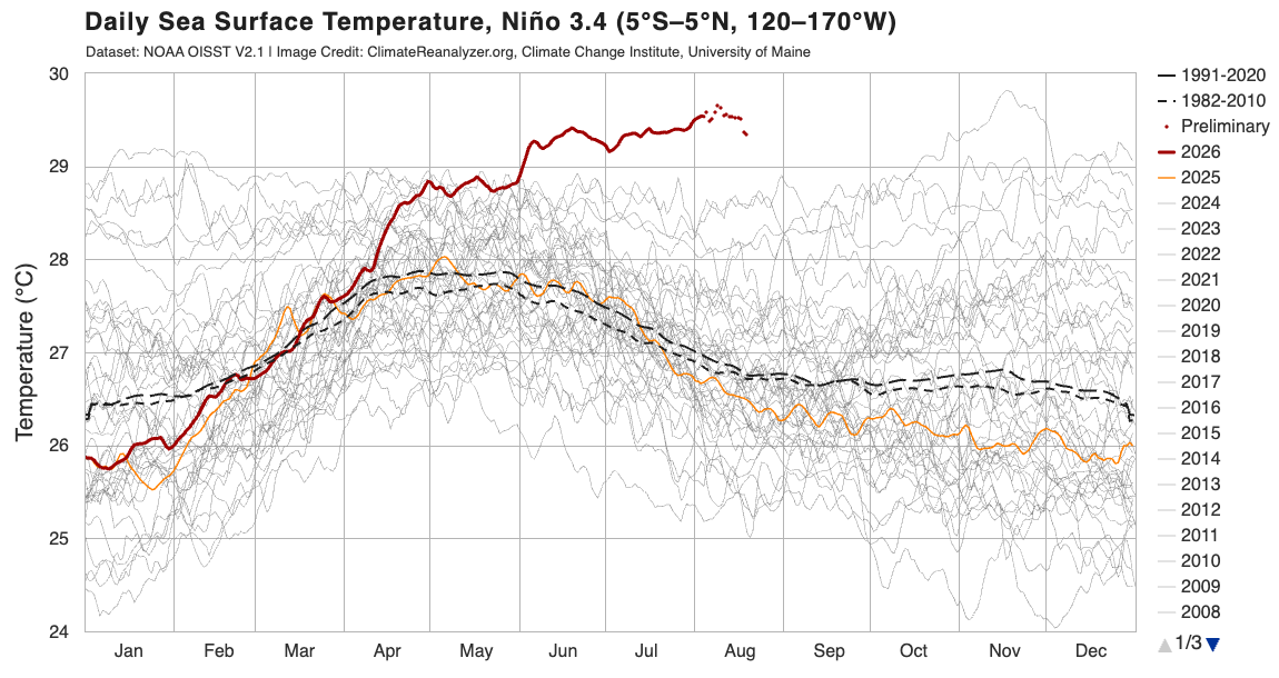 Sea surface temperature in the Niño3.4 region (central equatorial Pacific Ocean) from 1981 to 2026. The dark red line is 2026, showing current temperatures are the highest on record for this dataset. Source: ClimateReanalyzer.org.