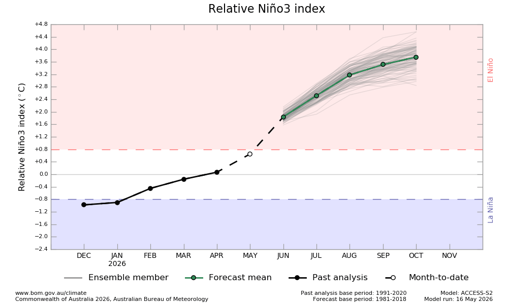 Niño3 forecast from the Bureau of Meteorology’s ACCESS-S model. Source: Bureau of Meteorology.