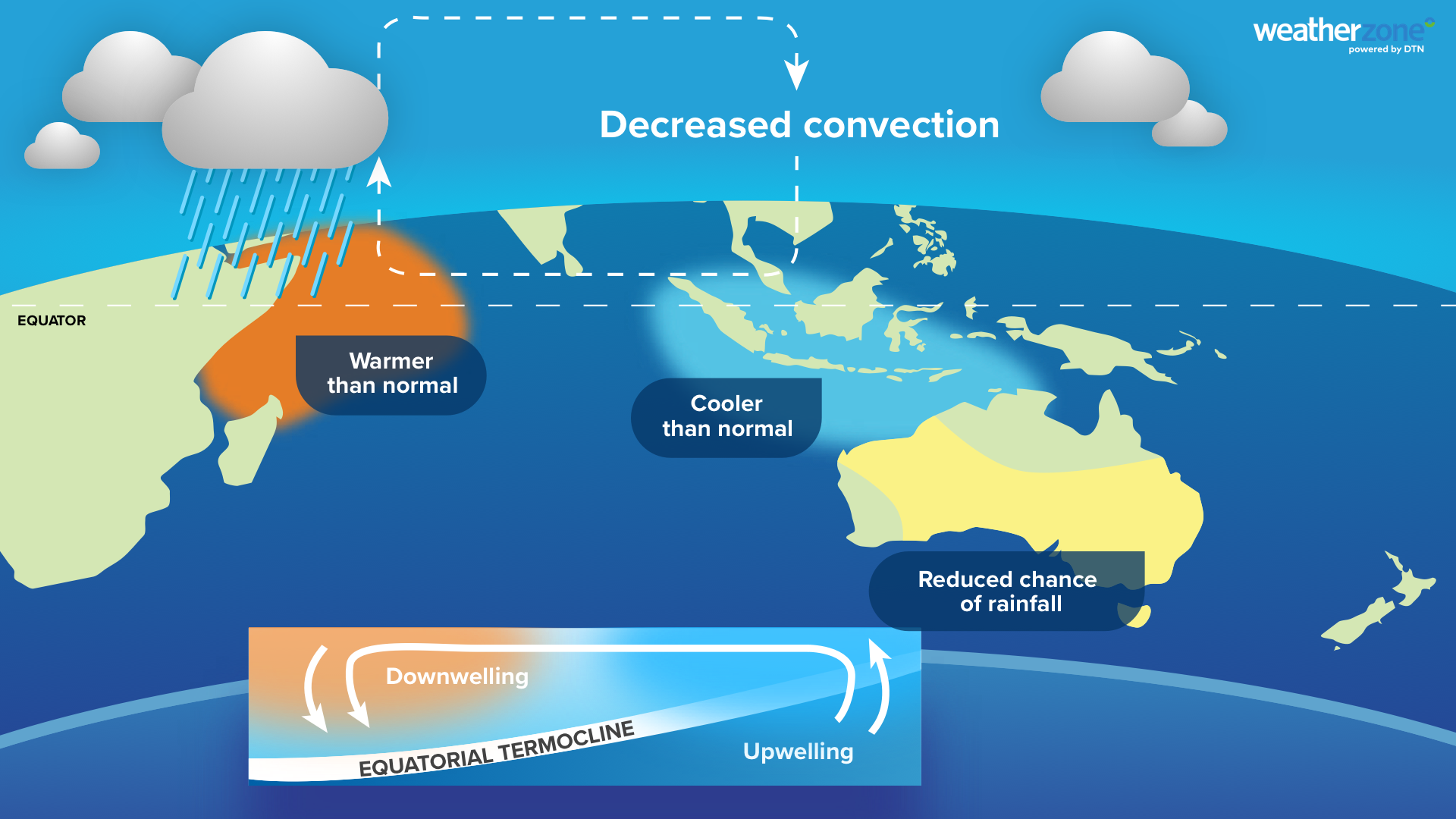 Typical features and impacts of a positive IOD. Source: Weatherzone.