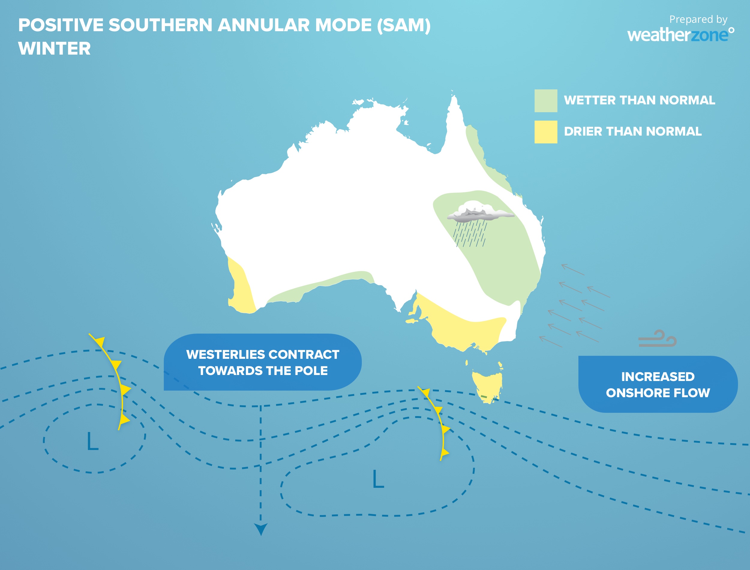 How a positive SAM typically impacts Australia’s weather in winter. Source: Weatherzone