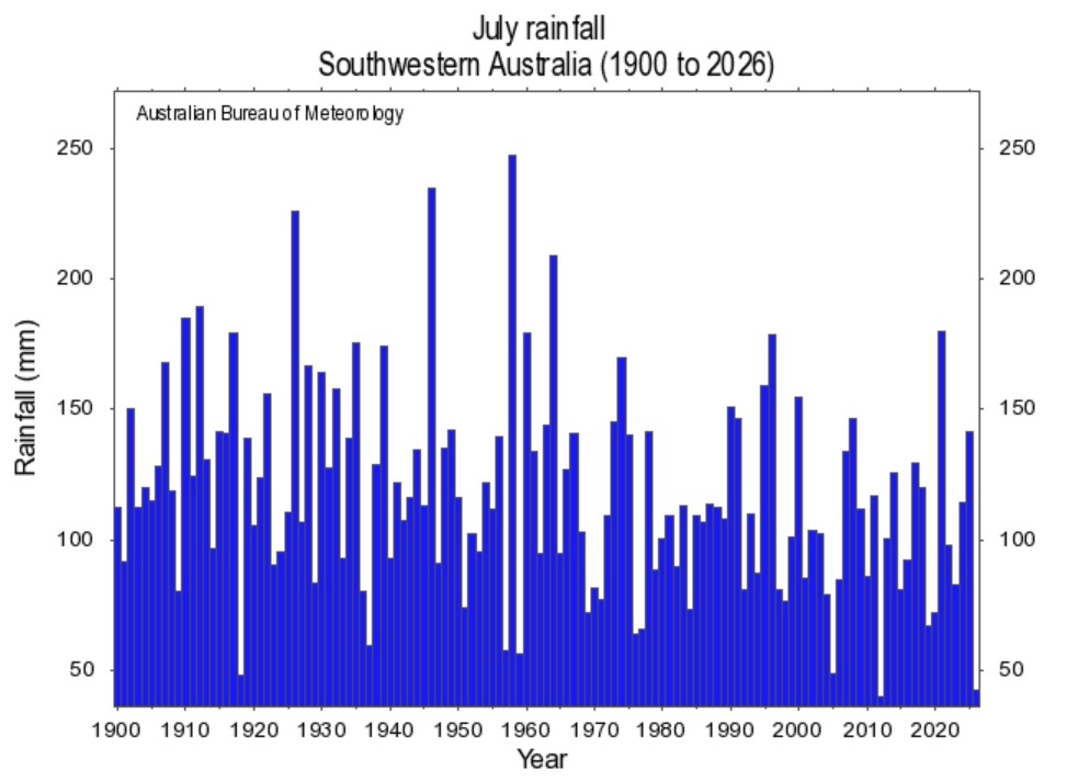 July rainfall in the southwest of Australia from 1900 to 2026. Source: BoM.