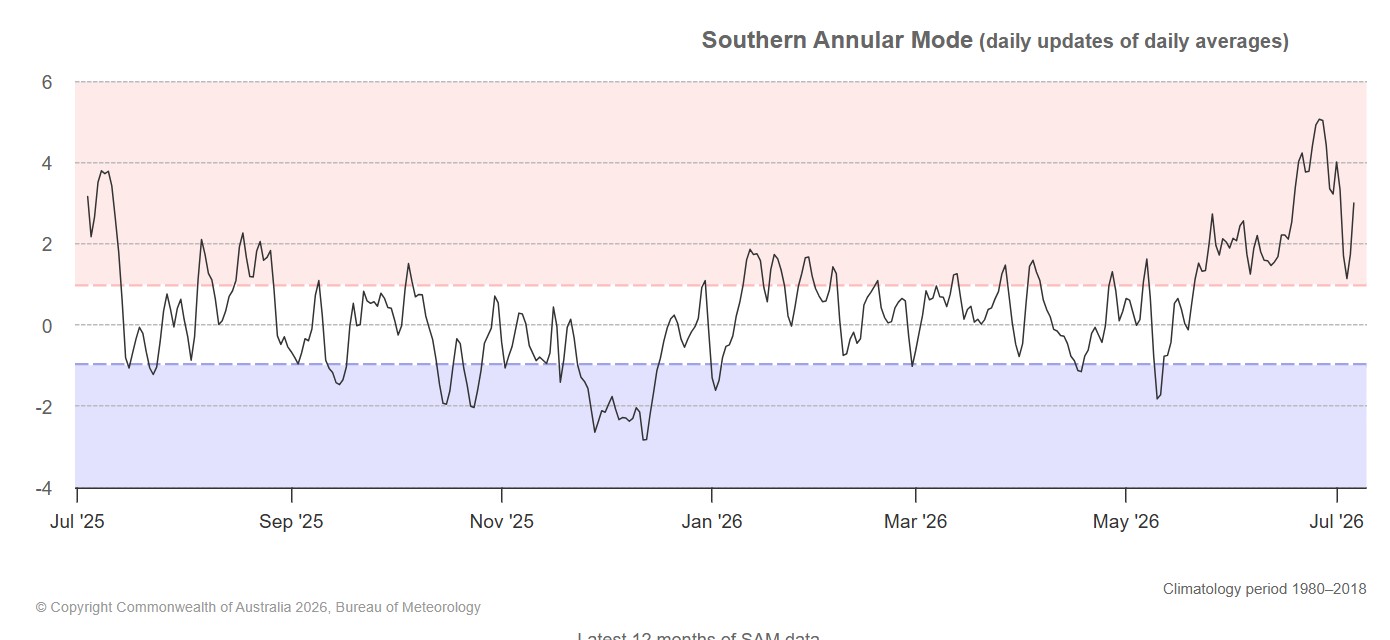 Movement of the SAM index over the past 12 months. Source: BoM.