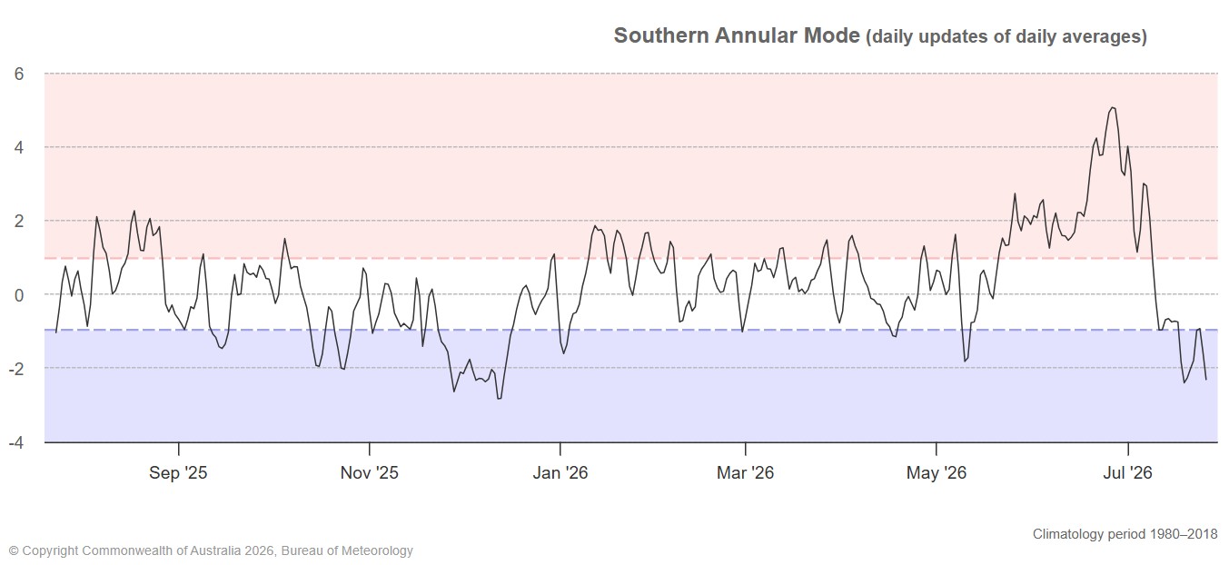 Image: The last 12 months of SAM data to July 26, 2026. Source: BoM.