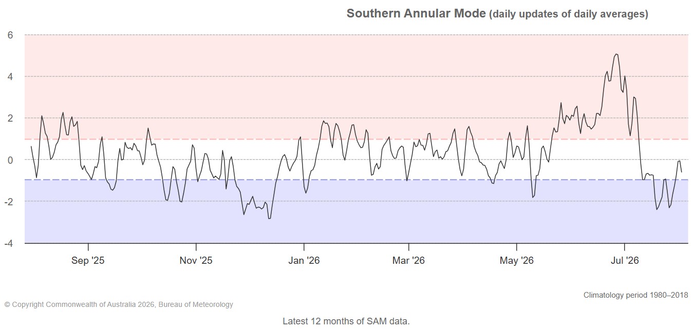 Image: last 12 months of SAM data. Source: BoM.