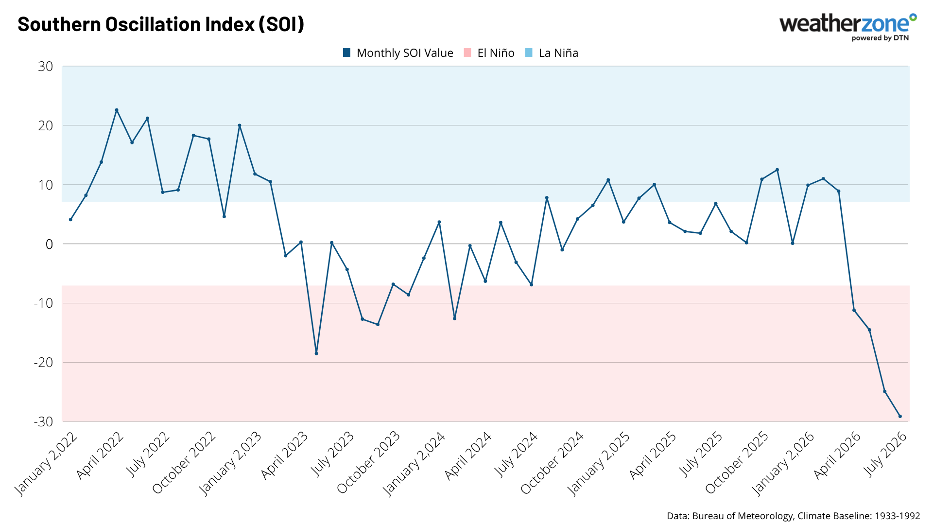 Monthly SOI values between 2022 and 2026. Source: Weatherzone.