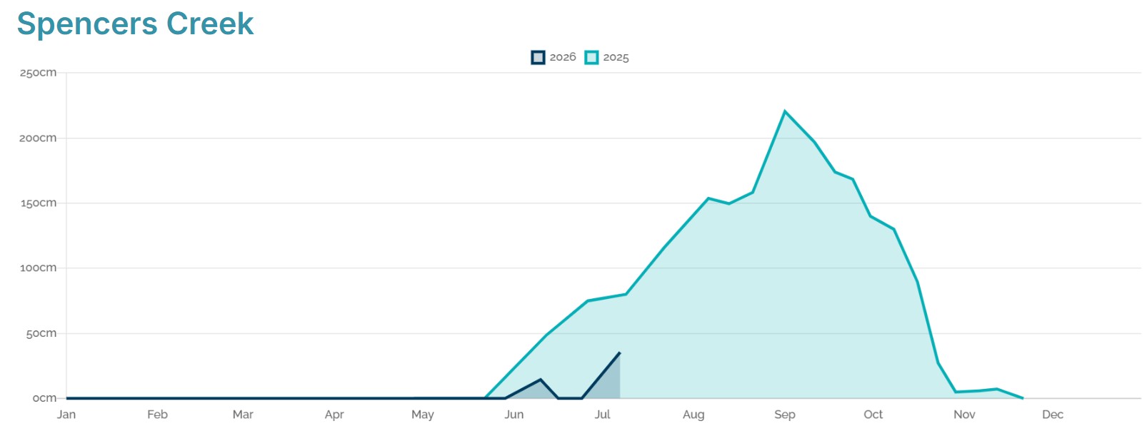 Snow depths at Spencers Creek, NSW after the first week of July 2026 (the dark blue line) comkpared to 2025 (light blue). Source: Snowy Hydro