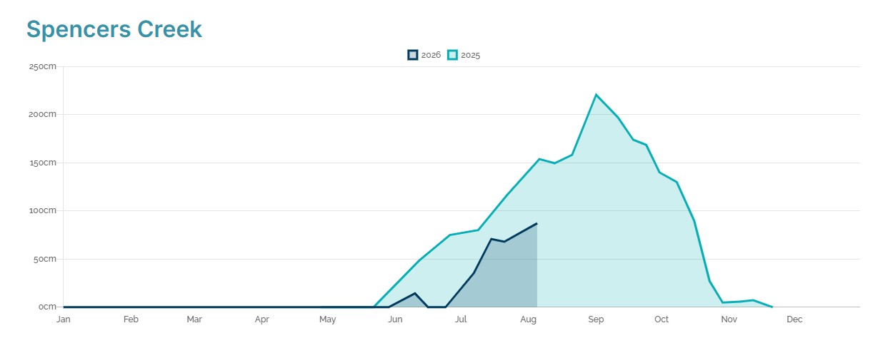 Comparison of the 2025 season (light blue) and the 2026 season to date (dark blue) at Spencers Creek, NSW. Source: Snowy Hydro.