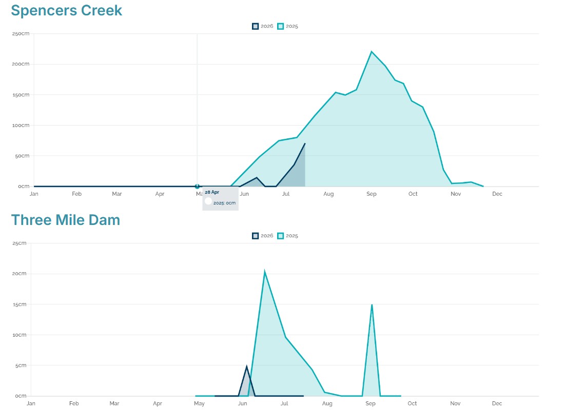 Snow depth to date in 2026 (dark blue) versus 2025 (light blue) at Spencers Creek (top) and Three Mile Dam (bottom). Source: Snowy Hydro.
