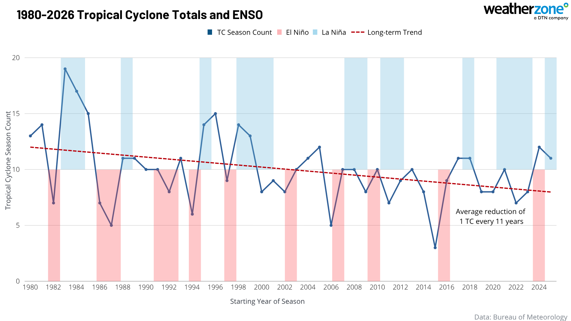 Seasonal tropical cyclone numbers and long-term trend, combined with ENSO phases showing El Niño years in red and La Niña years in blue. Source: Weatherzone.