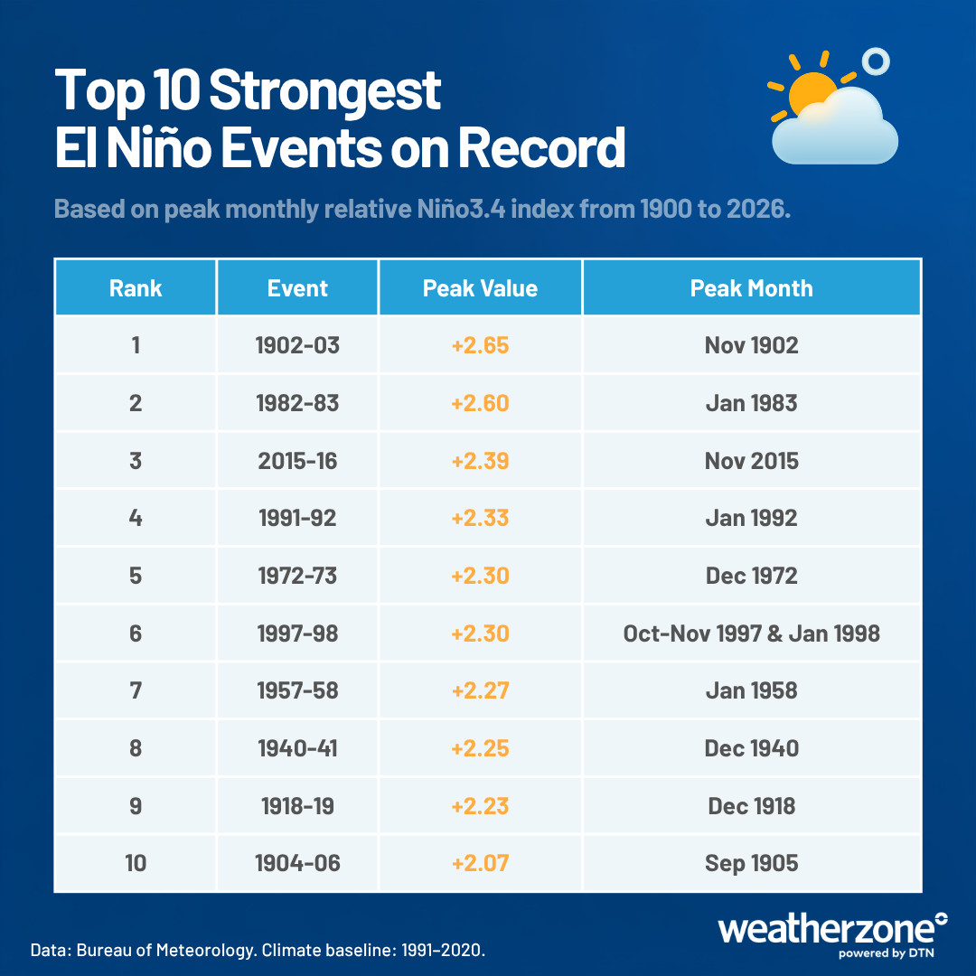 Top 10 strongest El Niño events on record based on peak monthly relative Niño3.4 index from 1900 to 2026. Source: Weatherzone.