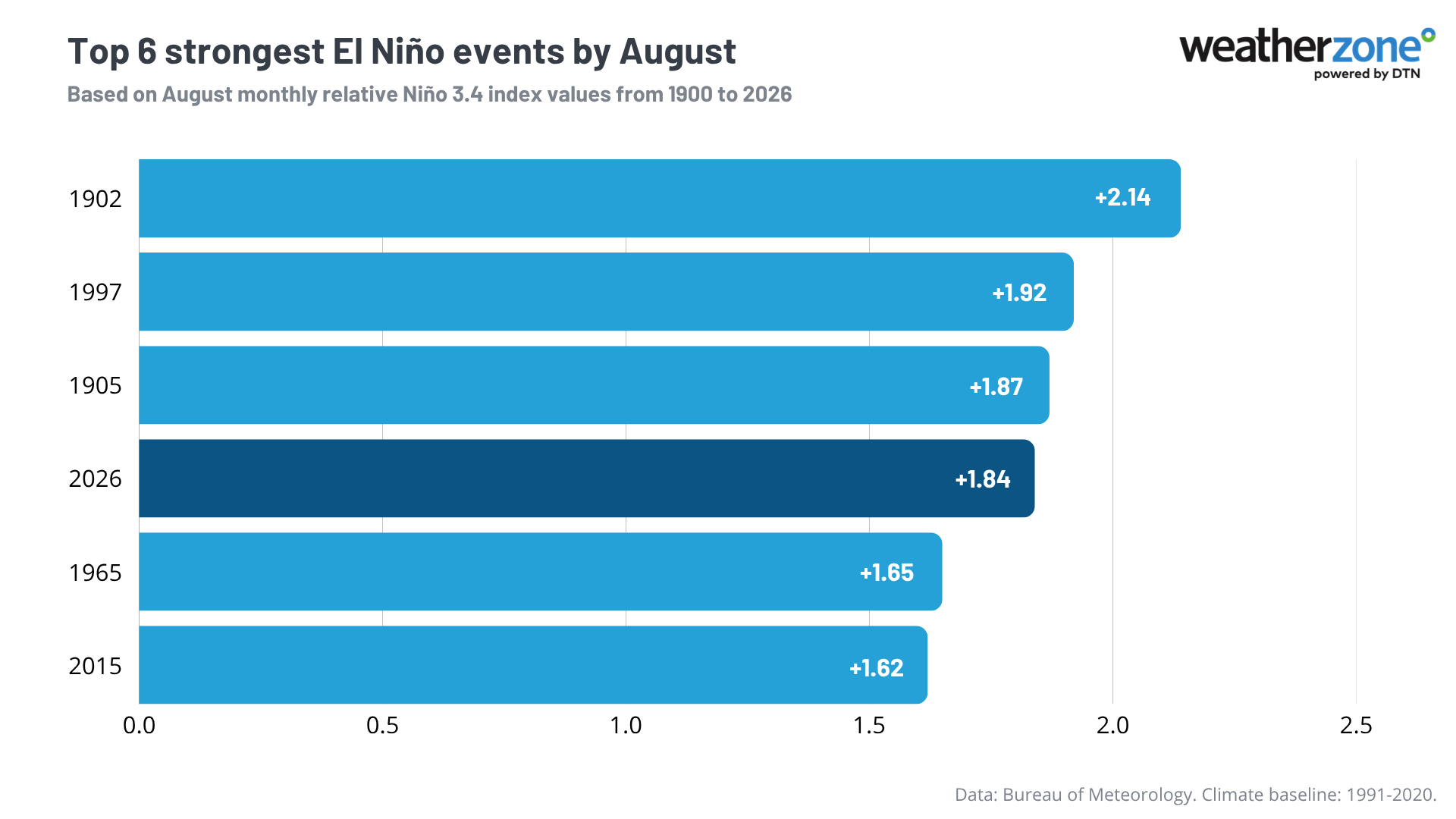 Top six strongest El Niño events by August, based on data from 1900 to 2026. Source: Weatherzone.