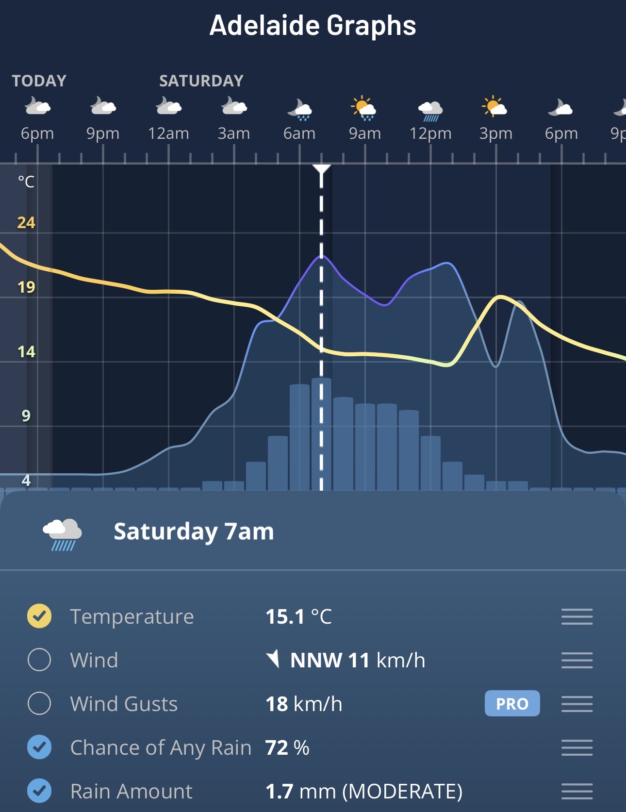 Forecast graph for Adelaide on the Weatherzone app, showing an increasing chance of rain on Saturday.