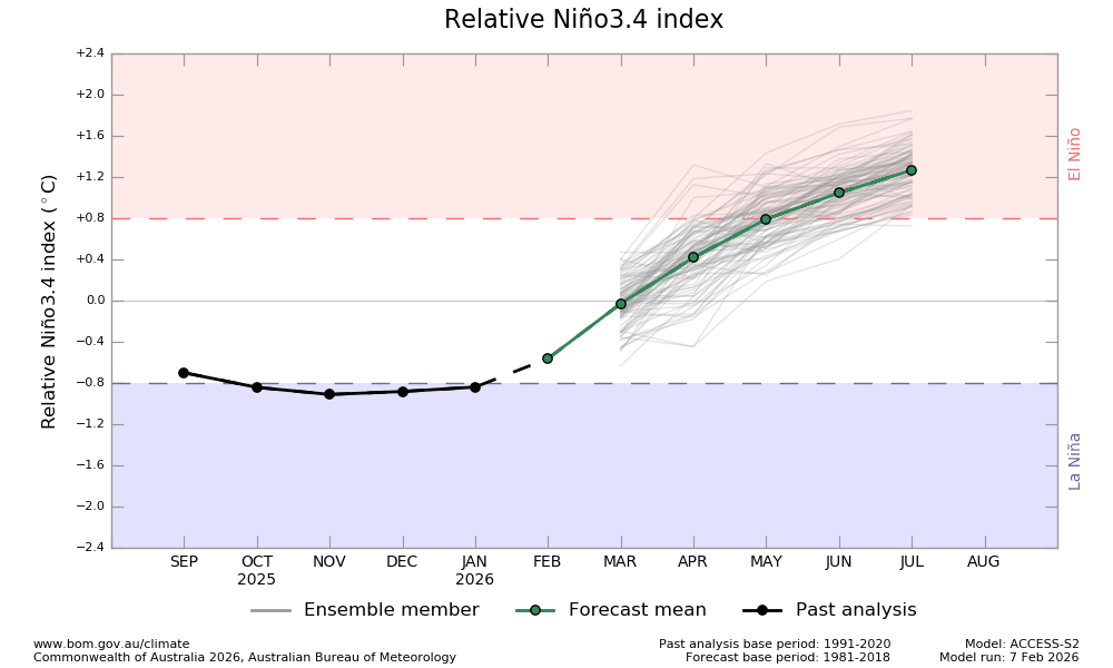 Bureau of Meteorology’s ACCESS-S model forecast for the relative Niño3.4 index, showing a transition to El Niño in the middle of 2026. Source: Bureau of Meteorology.