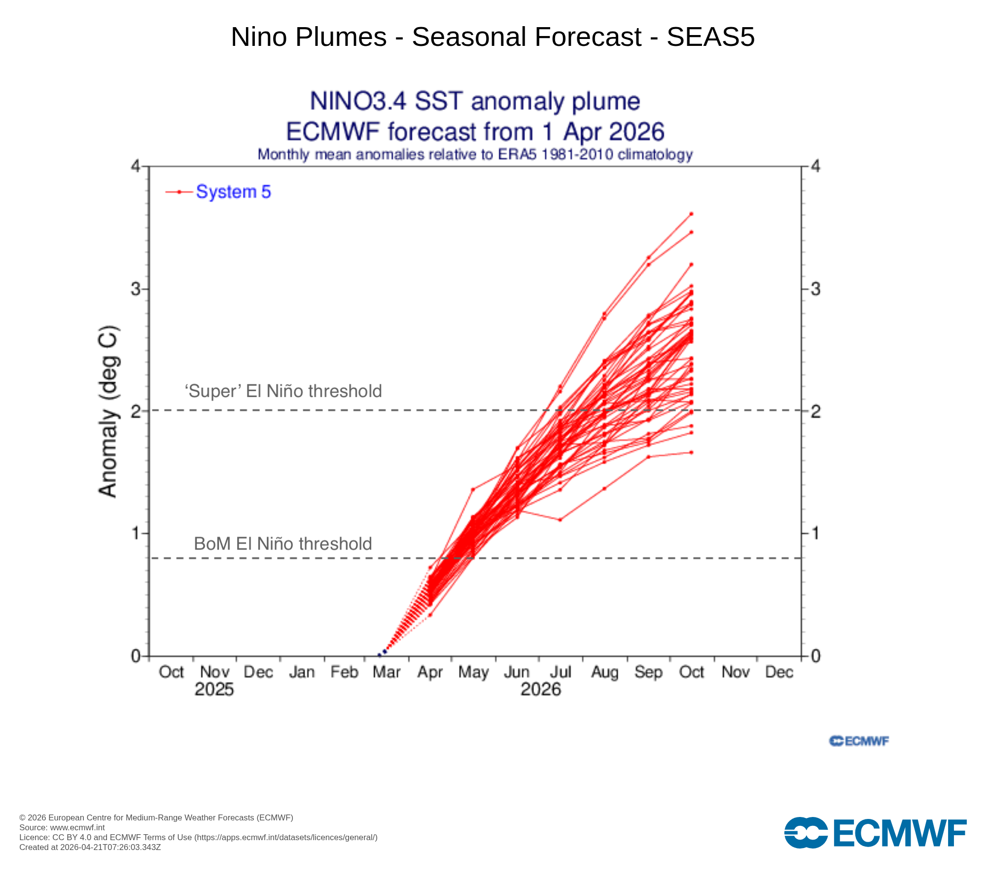 El Niño forecast plume from the ECMWF SEAS5 model. Each red line represents a forecast from one of 51 different ensemble members from the same model. Each member uses slightly different initial ocean conditions as the basis for its forecast, which helps account for a range of possible scenarios in the forecast. Note that all ensemble members from this model are predicting El Niño conditions from May and most are suggesting a very strong, or ‘super’ El Niño later in the year. Source: ECMWF (annotated by Weatherzone).