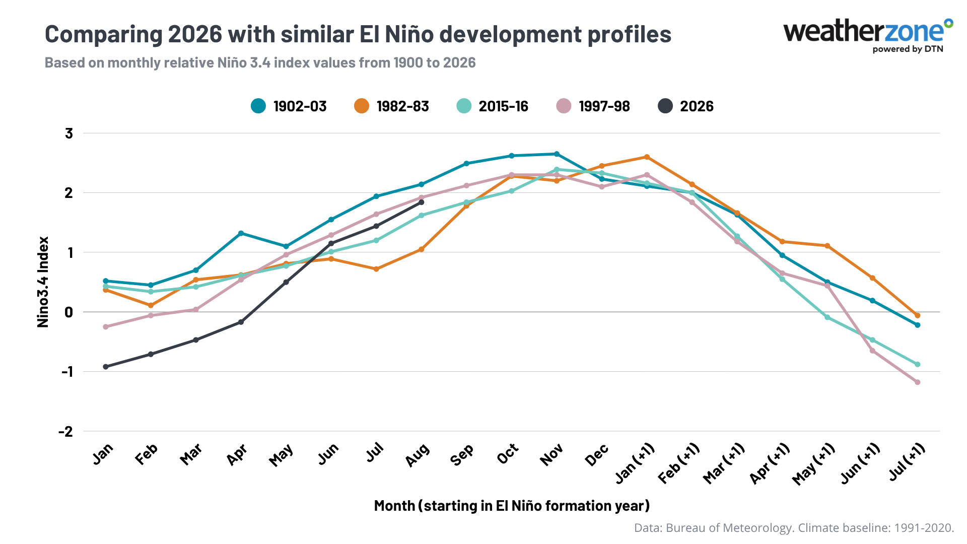 Monthly relative Niño3.4 index evolution of the 2026-27 event compared with some of the strongest El Niño events on record. Source: Weatherzone.