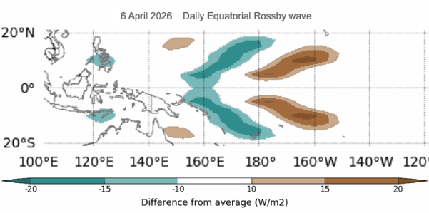 Equatorial Rossby wave forecast for April 6, 2026, showing enhanced cloudiness to the northeast of Australia (cyan regions mirrored to the north and south of the equator). Source: Bureau of Meteorology.