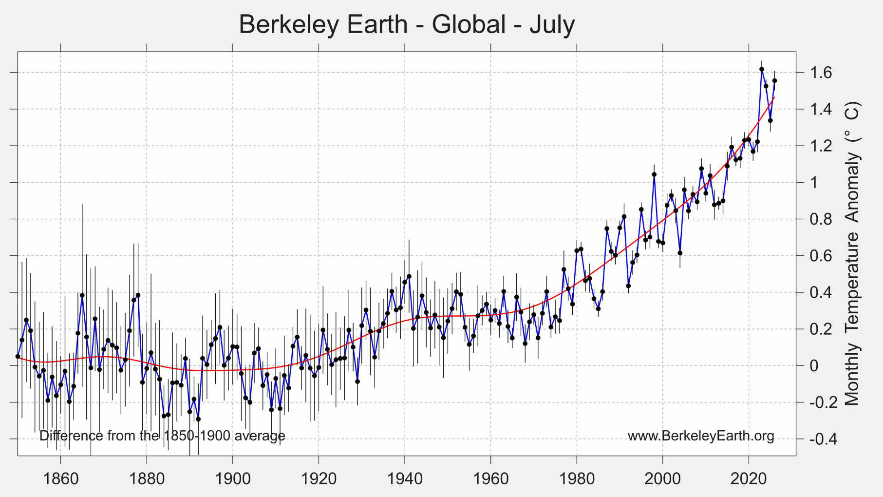 Global average temperatures in July, according to Berkeley Earth’s dataset. Source: Berkely Earth.