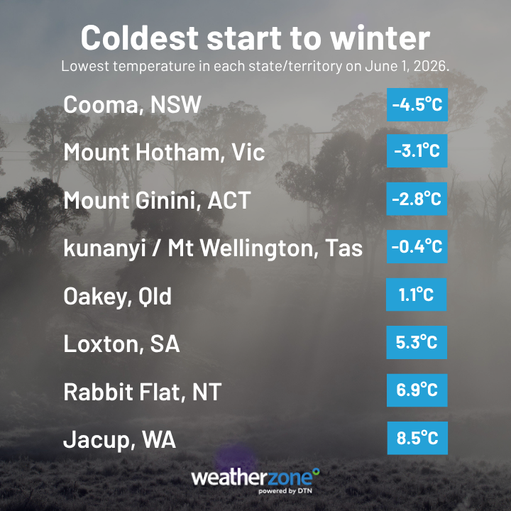Lowest temperatures in each state and territory on the first morning of winter 2026. Source: Weatherzone.