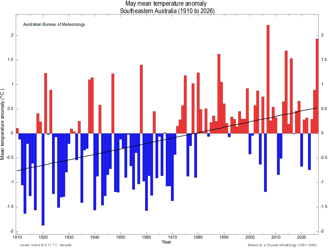 Long-term May mean temperature trend for southeastern Australia. Source: Bureau of Meteorology.