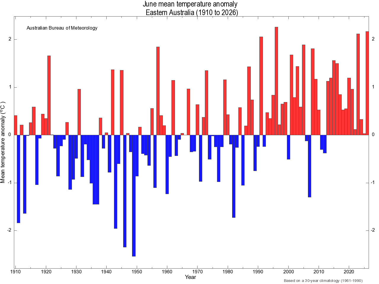 Mean temperatures in eastern Australia during June from 1910 to 2026. Source: Bureau of Meteorology.