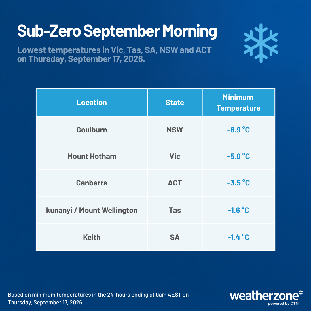 Lowest minimum temperatures in NSW, Vic, ACT, Tas and SA on Thursday, September 17, 2026. Source: Weatherzone.