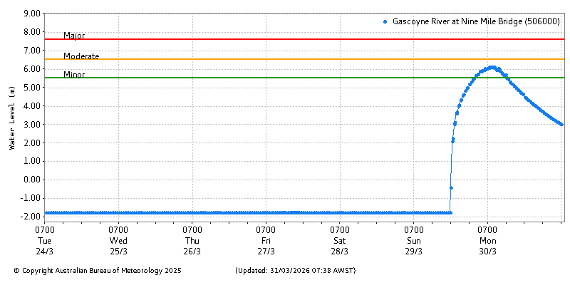 Image: River height observations over the past week for the Gascoyne River and Nine Mile Bridge in WA, showing floodwater arriving from Sunday evening. Source: Bureau of Meteorology.