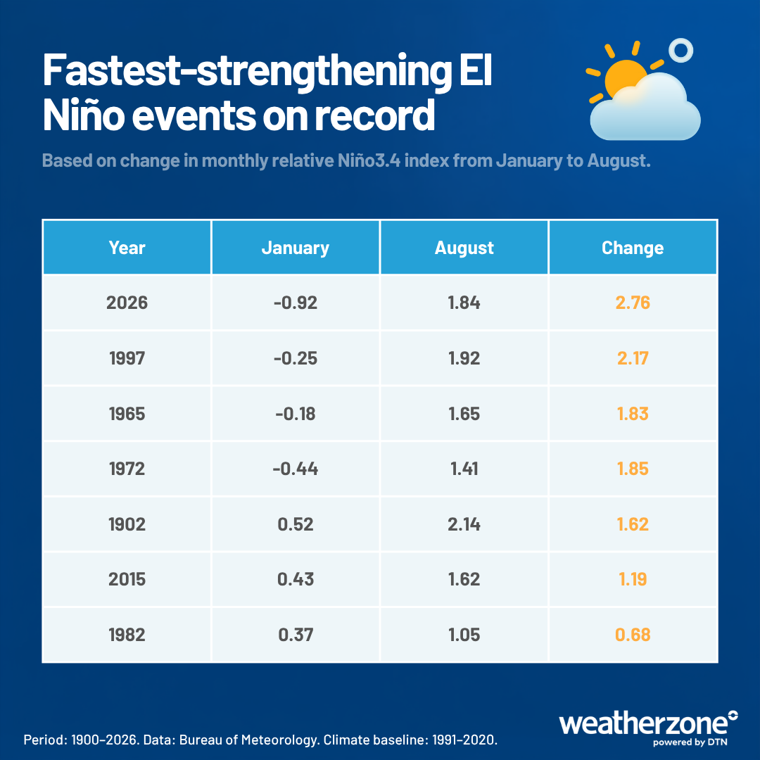 Top seven fastest-strengthening El Niño events on record, based on the increase of the relative Niño3.4 index between January and August in the same year. Source: Weatherzone.