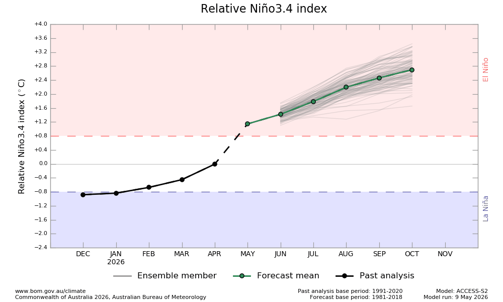 Forecast relative sea surface temperature anomalies in the central tropical Pacific Ocean, in an area called the Nino3.4 region. Source: Bureau of Meteorology.
