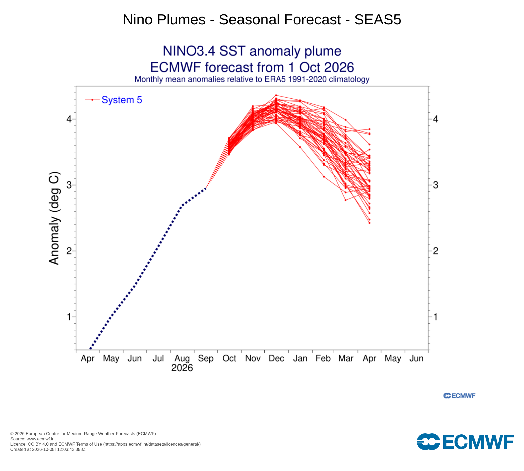 Niño3.4 anomaly forecast from the ECMWF SEAS5 model. Source: ECMWF.