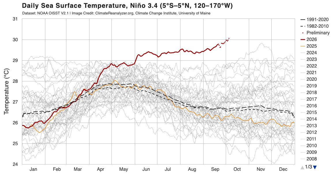 Daily sea surface temperatures in the Niño3.4 region. Source: ClimateReanalyzer.org.