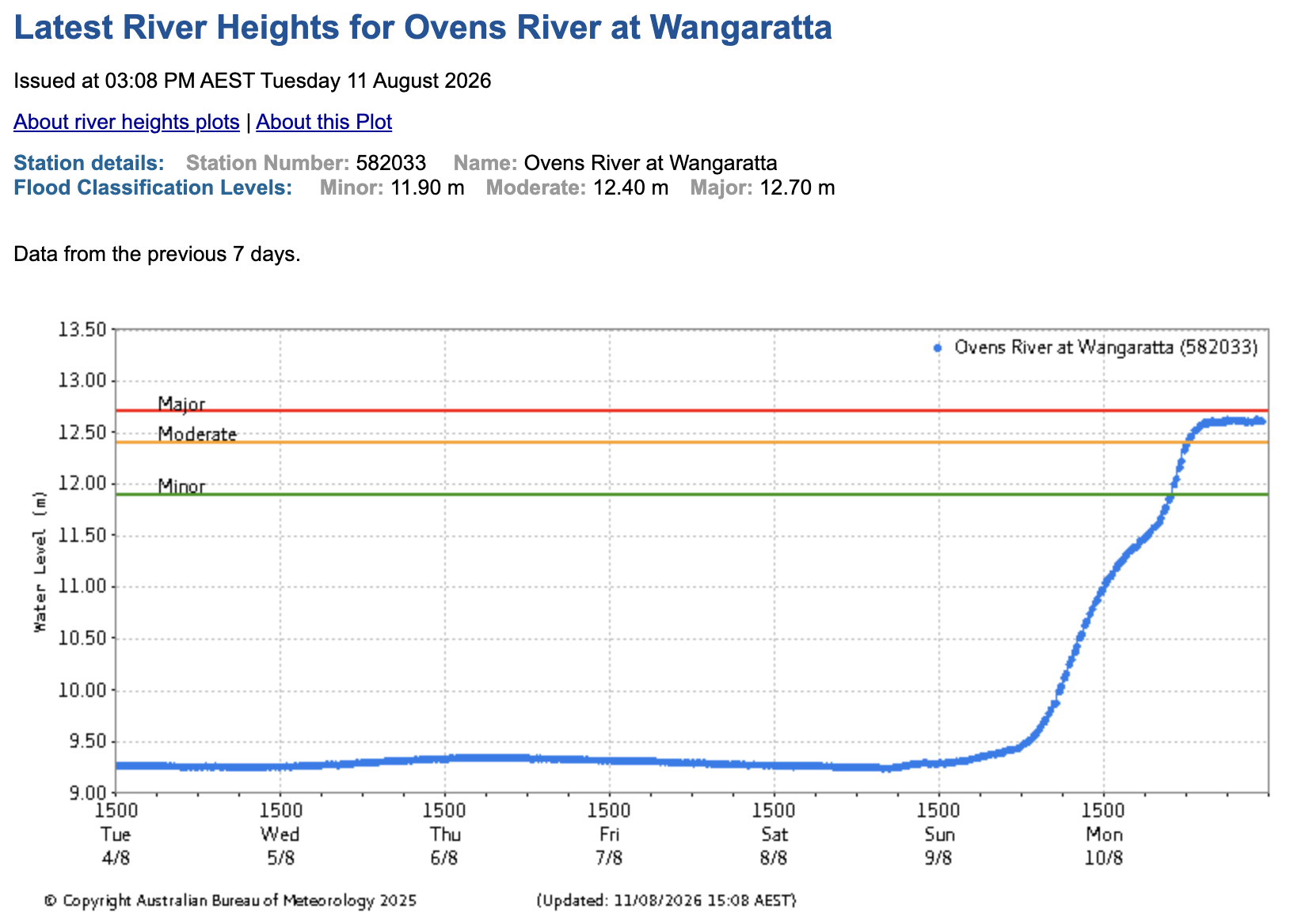River height observations for the Ovens River at Wangaratta, Vic. Source: Bureau of Meteorology.
