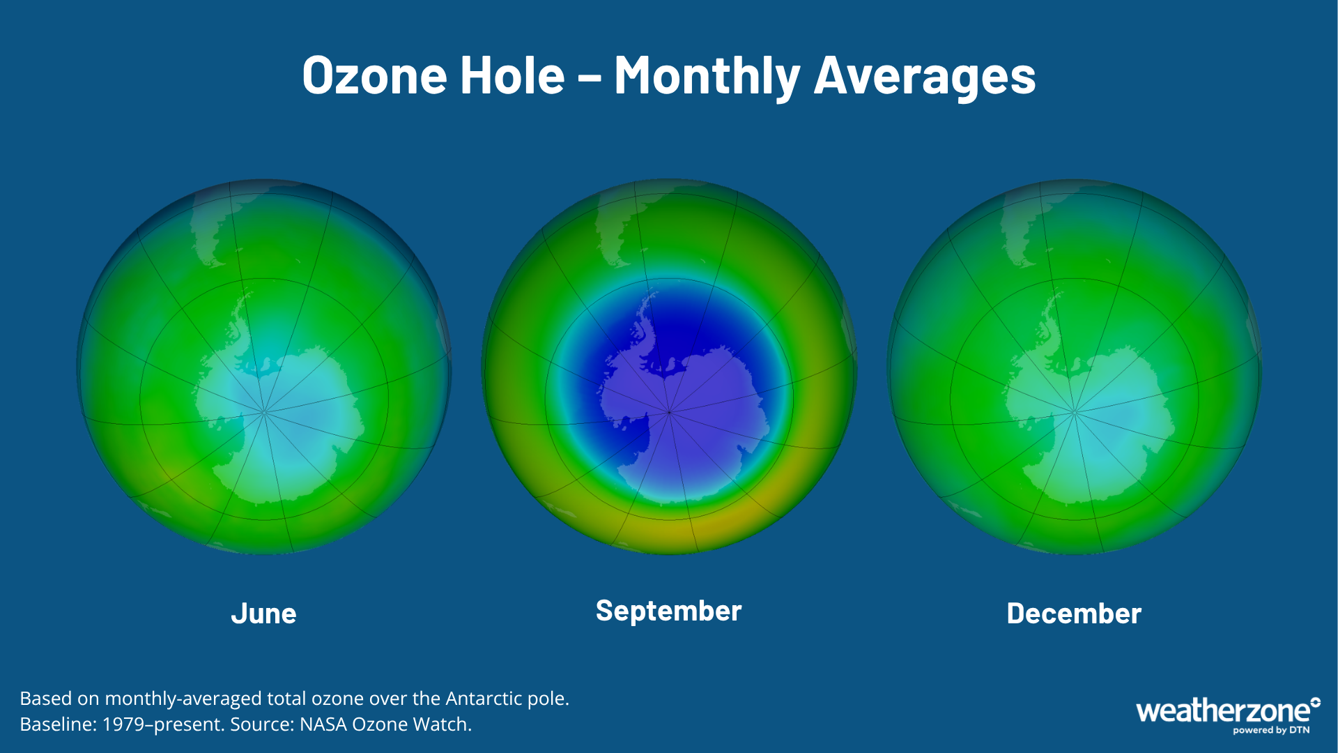Monthly average ozone hole sizes in June, September and December. The ozone hole expands rapidly throughout August and September, then weakens in October and November. Source: Weatherzone graphic featuring images from NASA Ozone Watch.