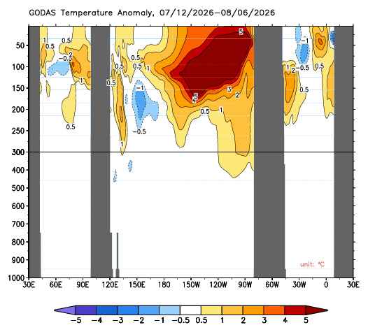 GODAS subsurface temperature anomaly for the month leading up to August 08, 2026. Source: Bureau of Meteorology
