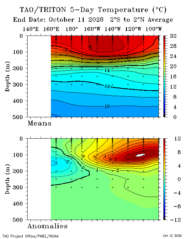 Subsurface water temperature (top) and anomalies (bottom) in the tropical Pacific Ocean for the five-day period to October 11, 2026. The bottom chart shows temperature anomalies exceeding 12°C around 100 m below the eastern tropical Pacific. Source: Bureau of Meteorology.