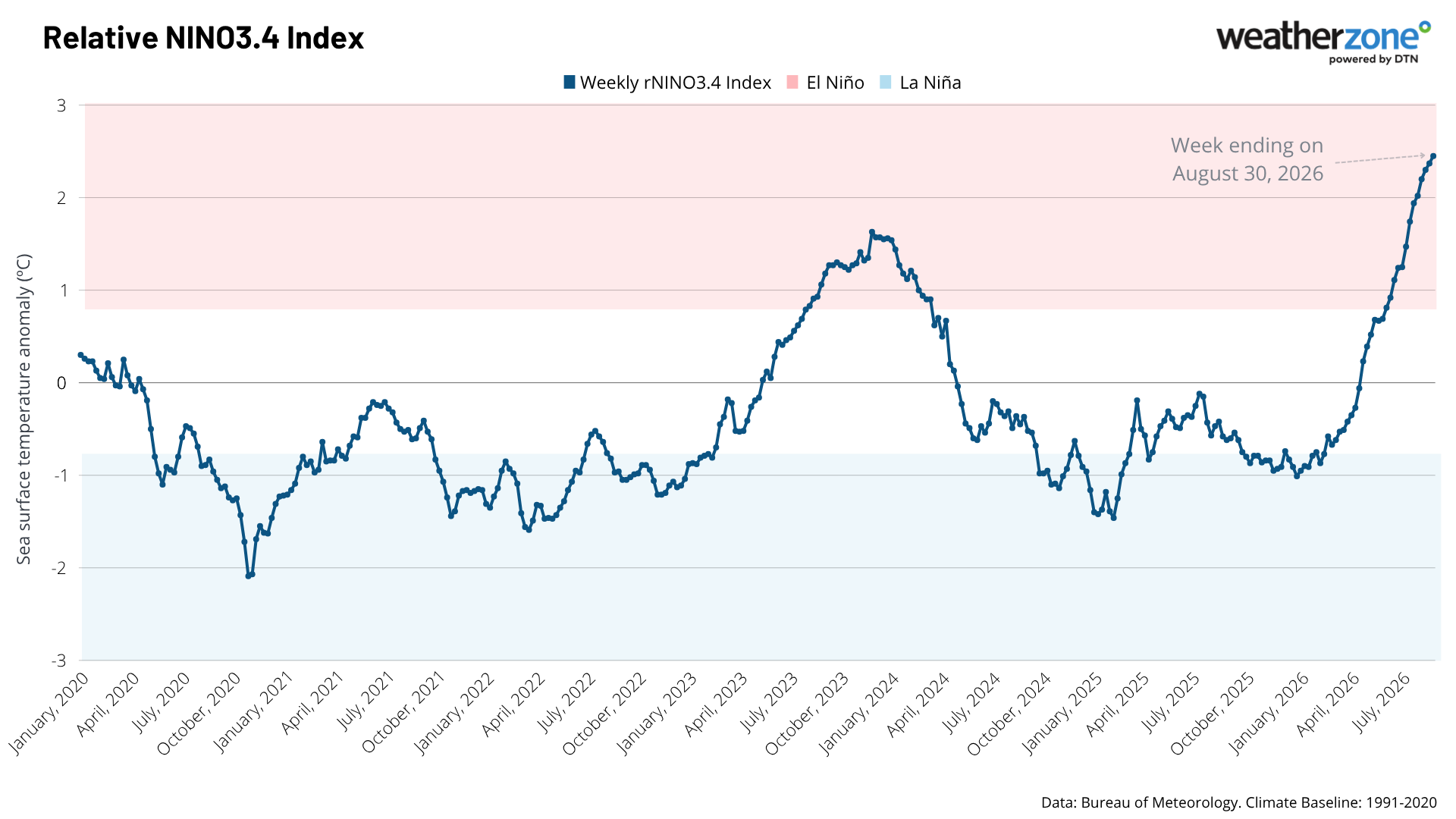 Weekly relative Niño 3.4 index.