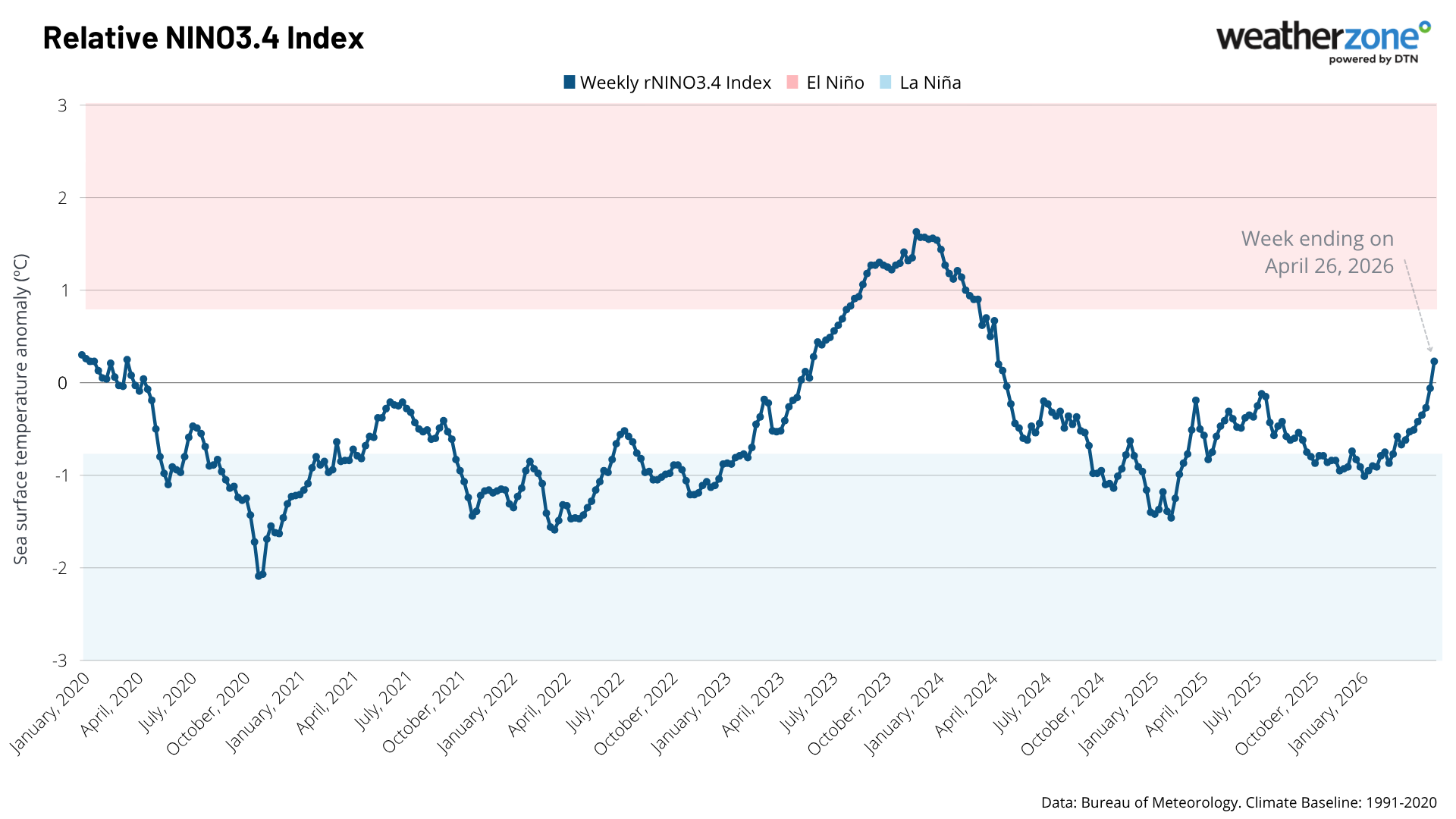 Relative weekly Niño3.4 index during the last few years. Source: Weatherzone.