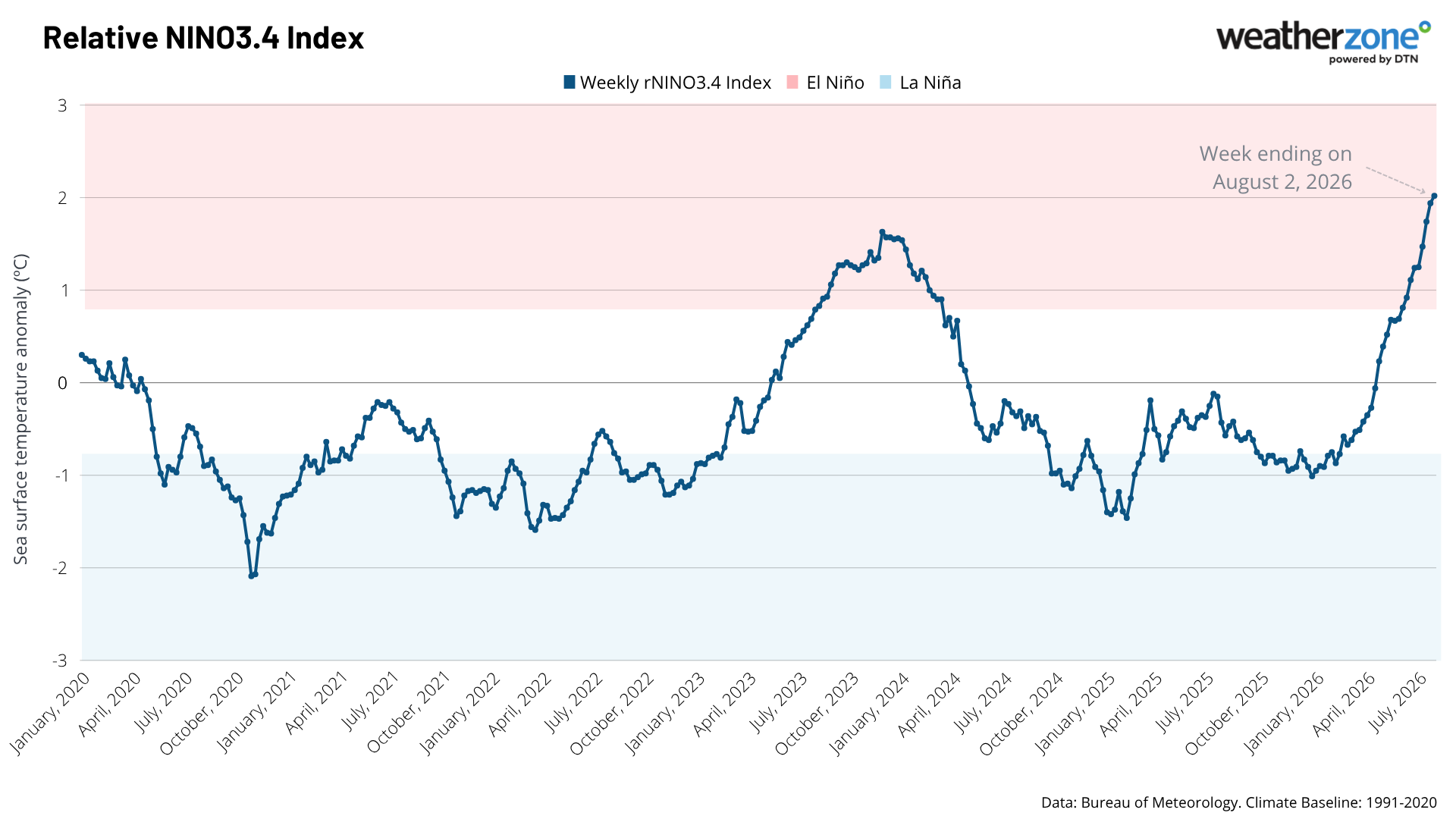 Weekly relative Niño 3.4 index. Source: Weatherzone.